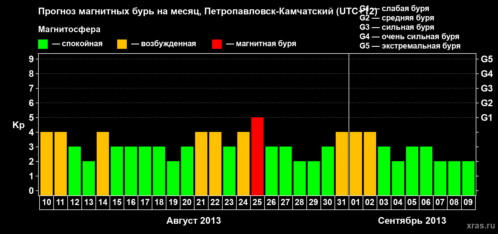 Прогноз максимального суточного геомагнитного индекса Kp на <b>1 месяц</b> (31 день) <b>с 10 августа по 09 сентября 2013 г</b>