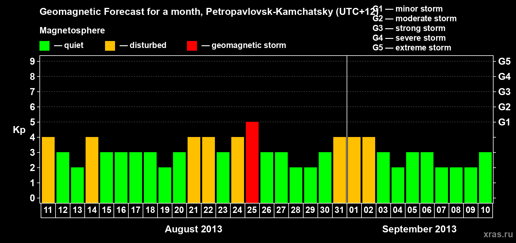 Forecast of the daily maximal value of geomagnetic index Kp for <b>1 month</b> (31 days) <b>from Aug 11, 2013 to Sep 10, 2013</b>