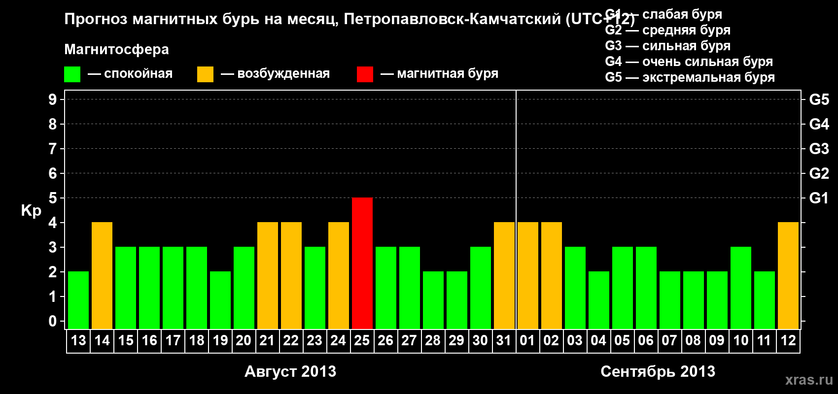 Прогноз максимального суточного геомагнитного индекса Kp на <b>1 месяц</b> (31 день) <b>с 13 августа по 12 сентября 2013 г</b>