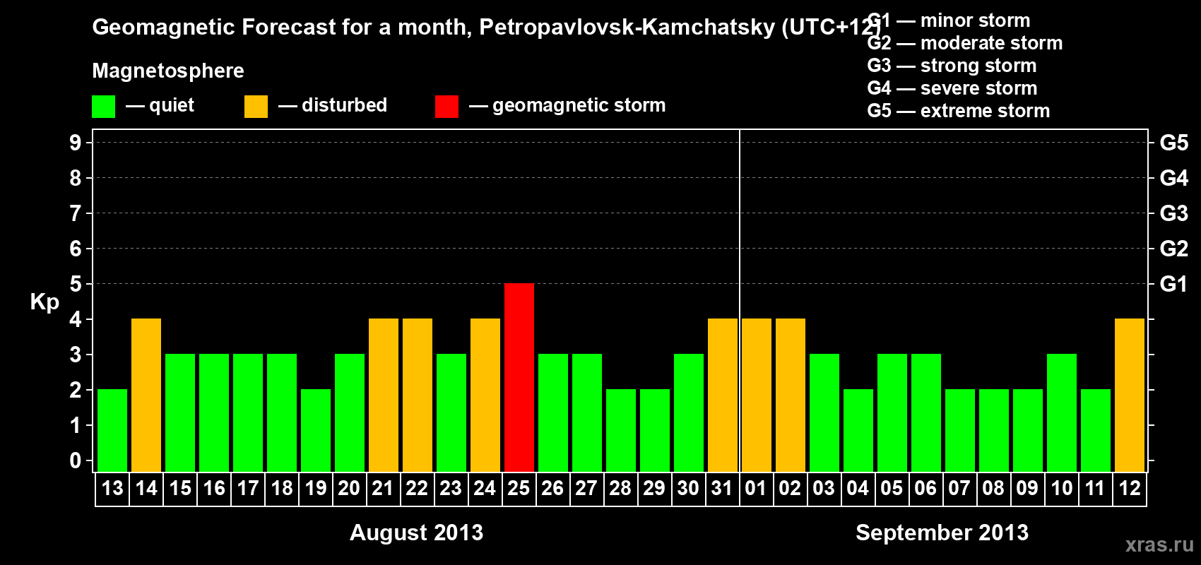 Forecast of the daily maximal value of geomagnetic index Kp for <b>1 month</b> (31 days) <b>from Aug 13, 2013 to Sep 12, 2013</b>