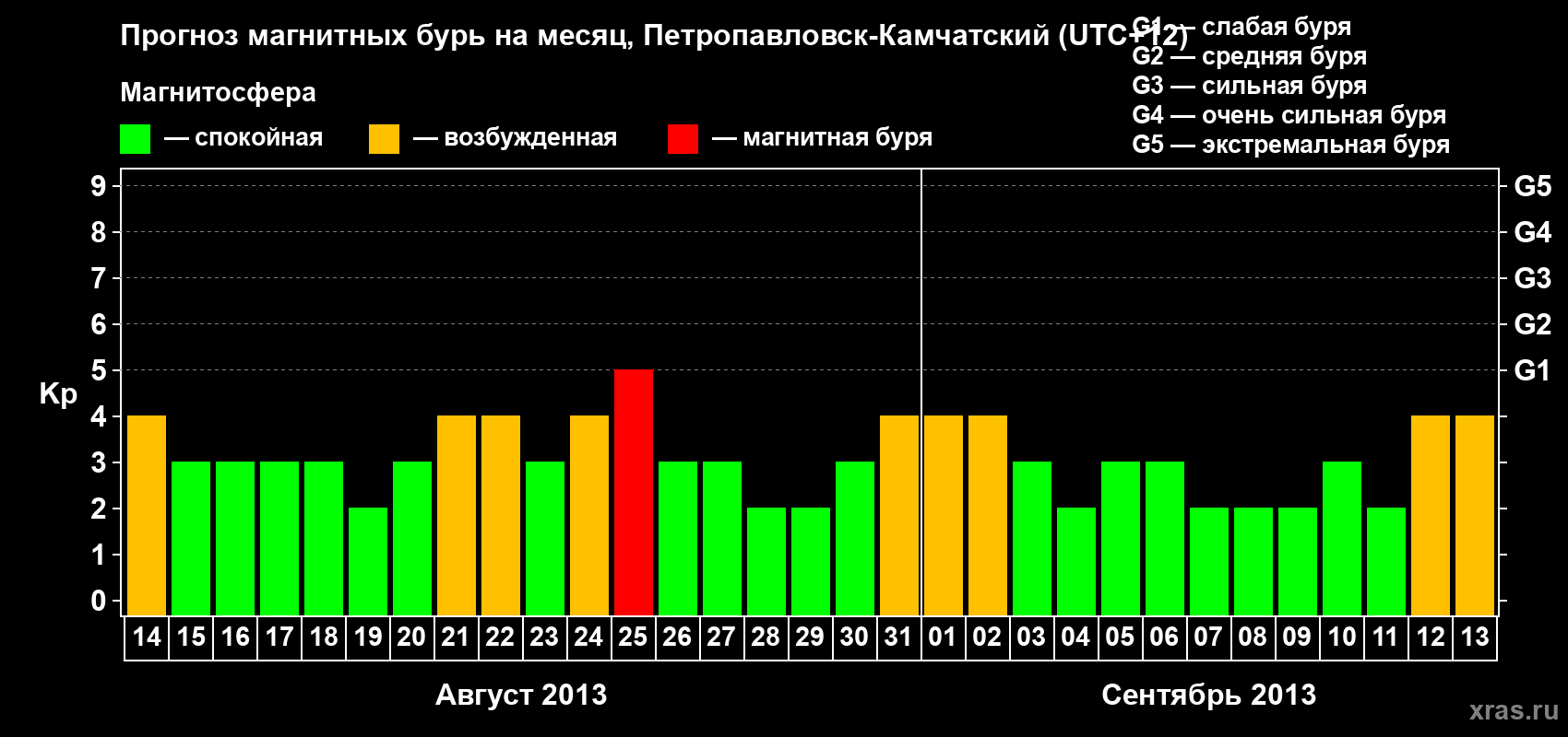 Прогноз максимального суточного геомагнитного индекса Kp на <b>1 месяц</b> (31 день) <b>с 14 августа по 13 сентября 2013 г</b>