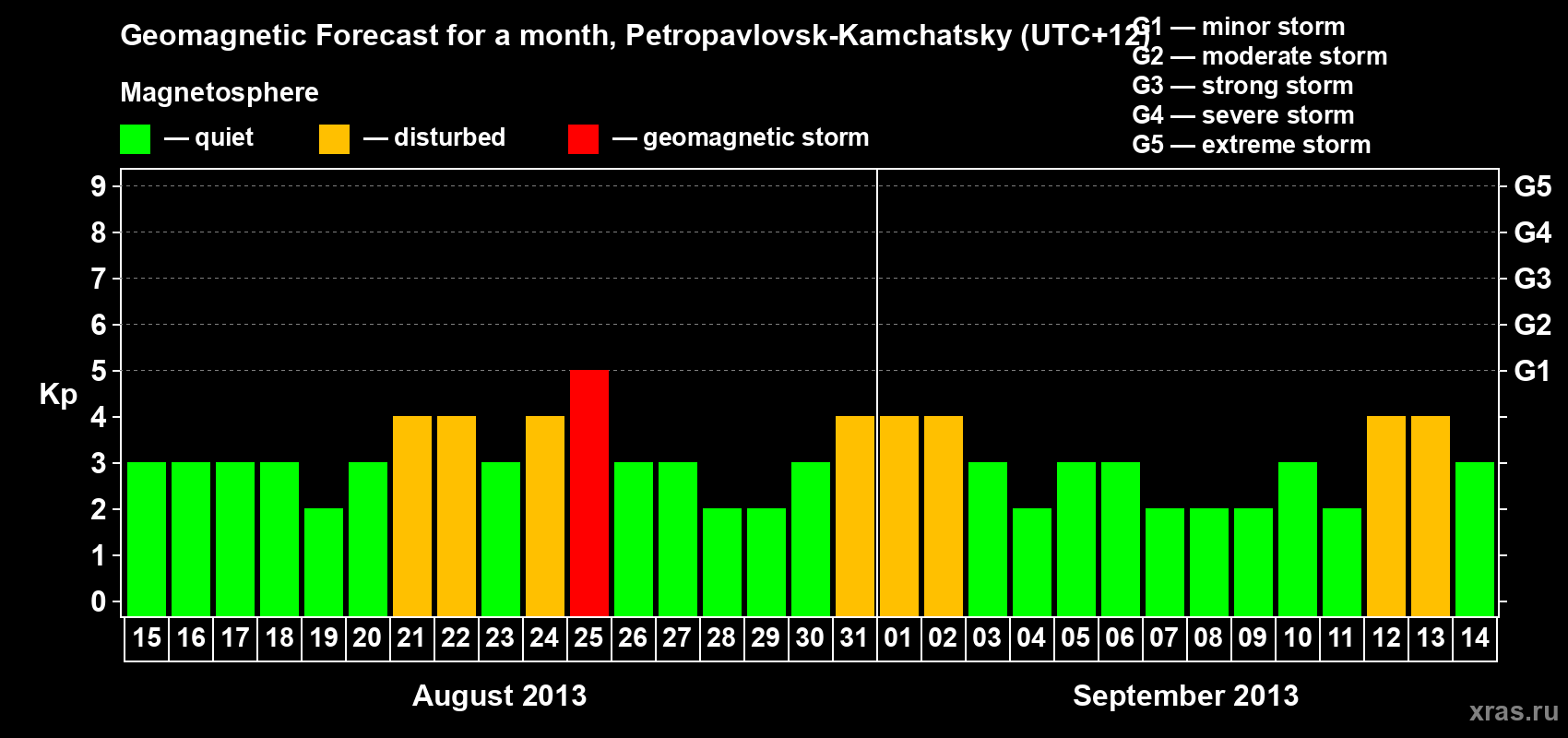 Forecast of the daily maximal value of geomagnetic index Kp for <b>1 month</b> (31 days) <b>from Aug 15, 2013 to Sep 14, 2013</b>