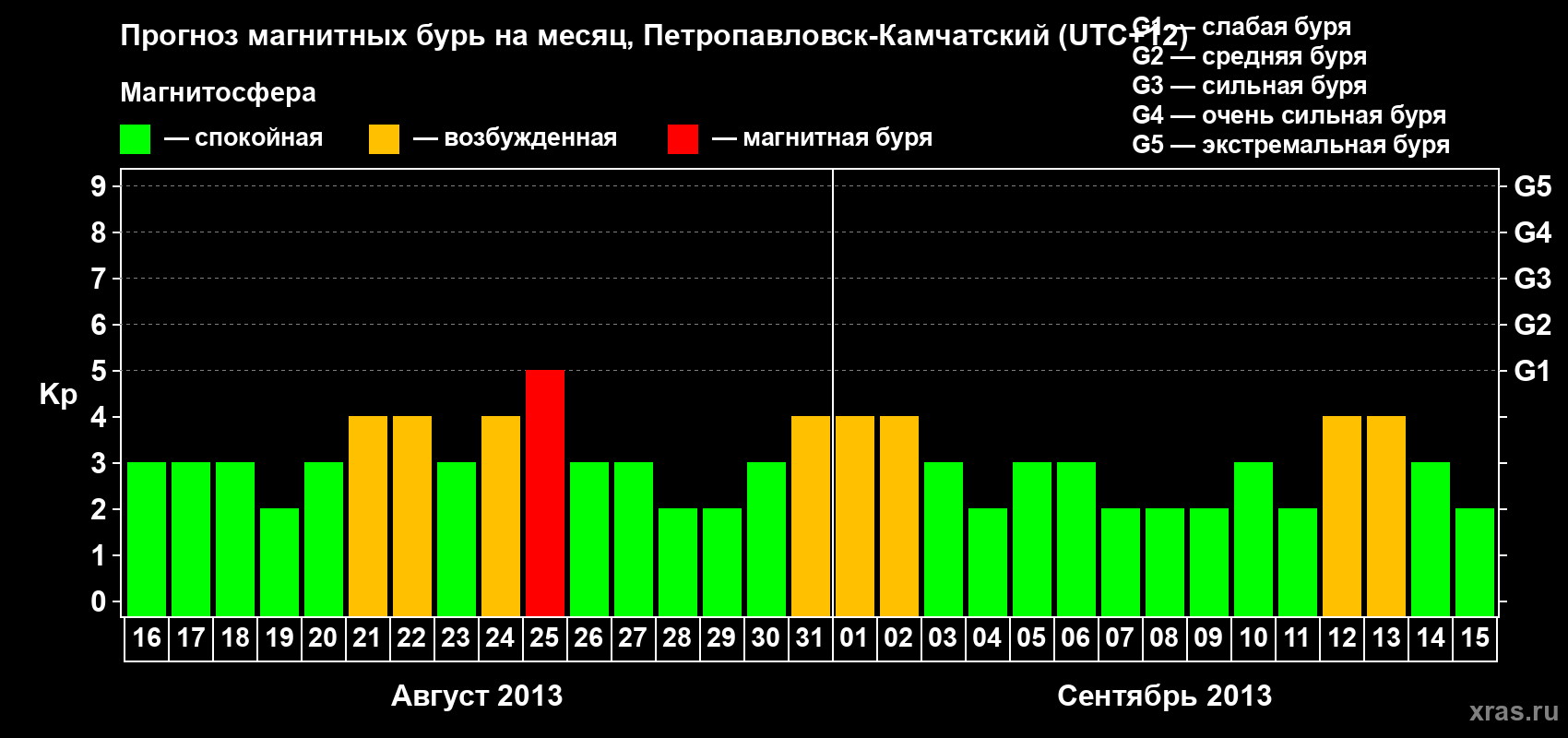 Прогноз максимального суточного геомагнитного индекса Kp на <b>1 месяц</b> (31 день) <b>с 16 августа по 15 сентября 2013 г</b>