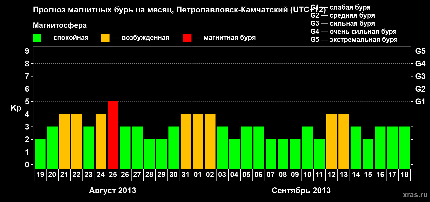 Прогноз максимального суточного геомагнитного индекса Kp на <b>1 месяц</b> (31 день) <b>с 19 августа по 18 сентября 2013 г</b>