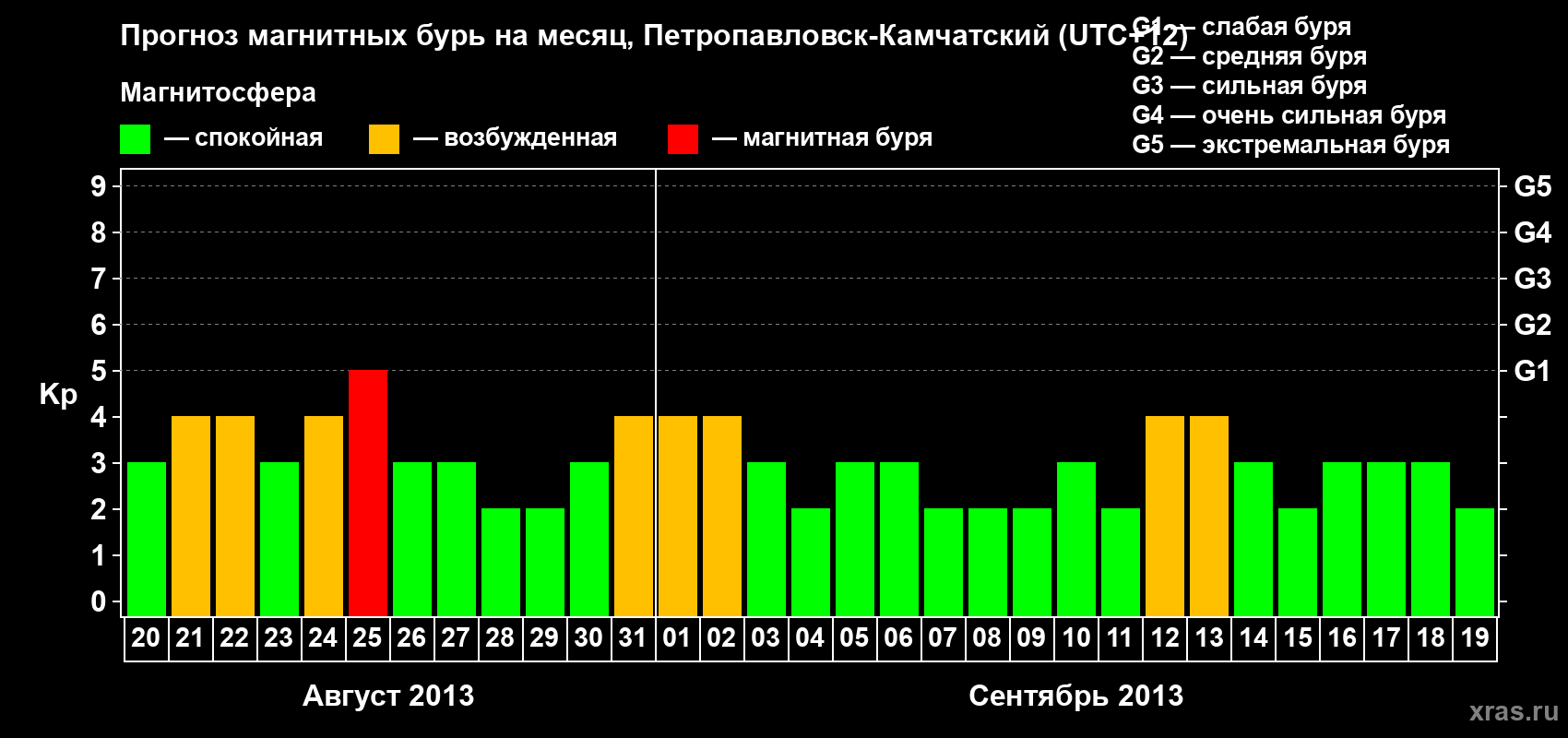 Прогноз максимального суточного геомагнитного индекса Kp на <b>1 месяц</b> (31 день) <b>с 20 августа по 19 сентября 2013 г</b>