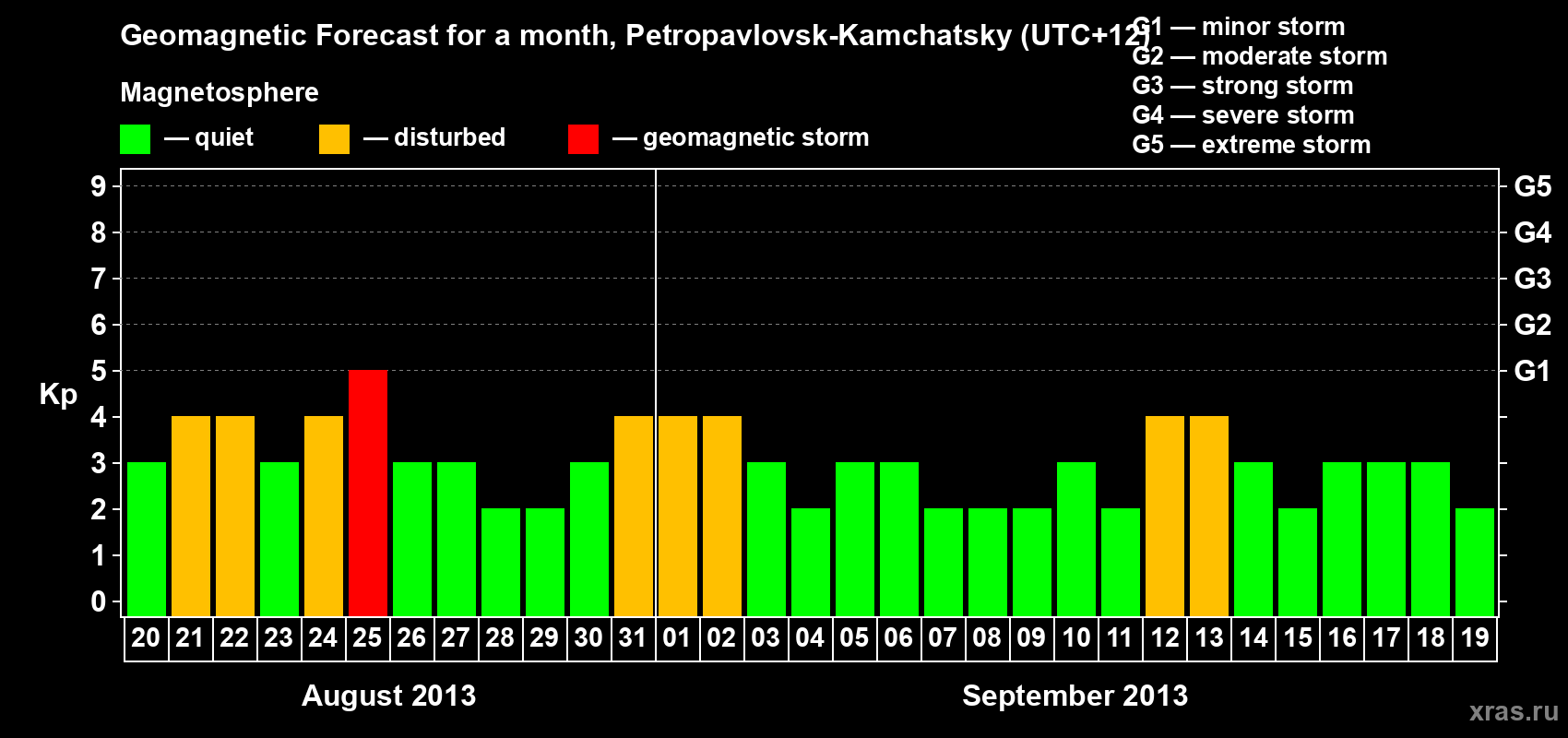 Forecast of the daily maximal value of geomagnetic index Kp for <b>1 month</b> (31 days) <b>from Aug 20, 2013 to Sep 19, 2013</b>