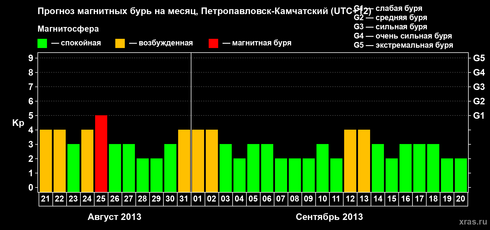 Прогноз максимального суточного геомагнитного индекса Kp на <b>1 месяц</b> (31 день) <b>с 21 августа по 20 сентября 2013 г</b>