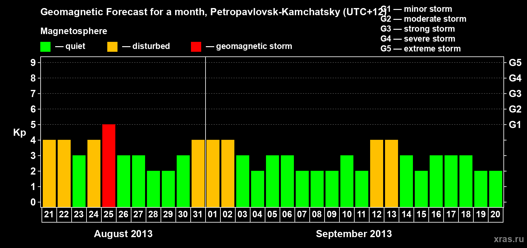 Forecast of the daily maximal value of geomagnetic index Kp for <b>1 month</b> (31 days) <b>from Aug 21, 2013 to Sep 20, 2013</b>