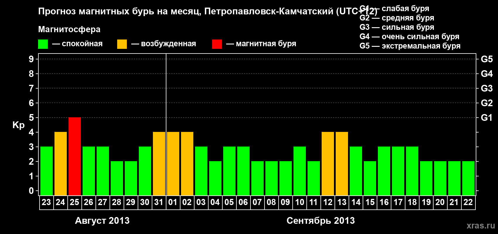 Прогноз максимального суточного геомагнитного индекса Kp на <b>1 месяц</b> (31 день) <b>с 23 августа по 22 сентября 2013 г</b>