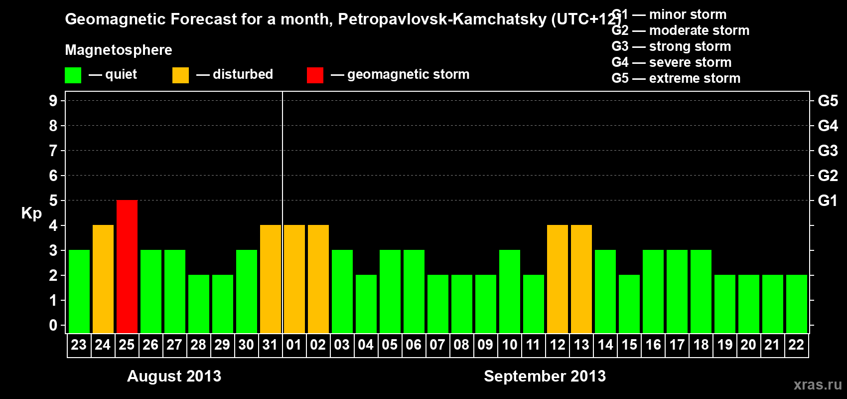 Forecast of the daily maximal value of geomagnetic index Kp for <b>1 month</b> (31 days) <b>from Aug 23, 2013 to Sep 22, 2013</b>
