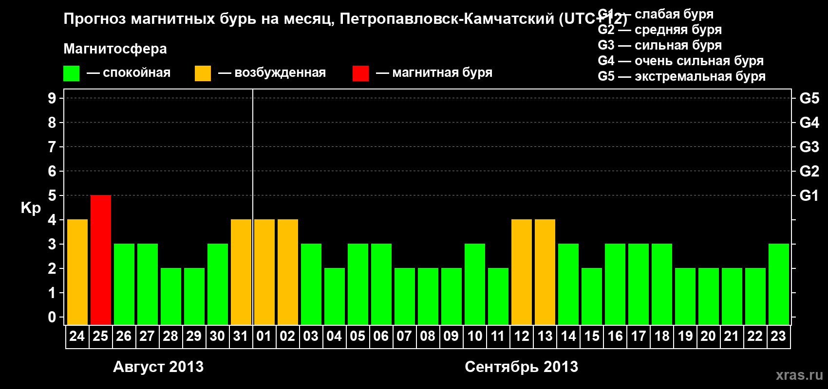 Прогноз максимального суточного геомагнитного индекса Kp на <b>1 месяц</b> (31 день) <b>с 24 августа по 23 сентября 2013 г</b>