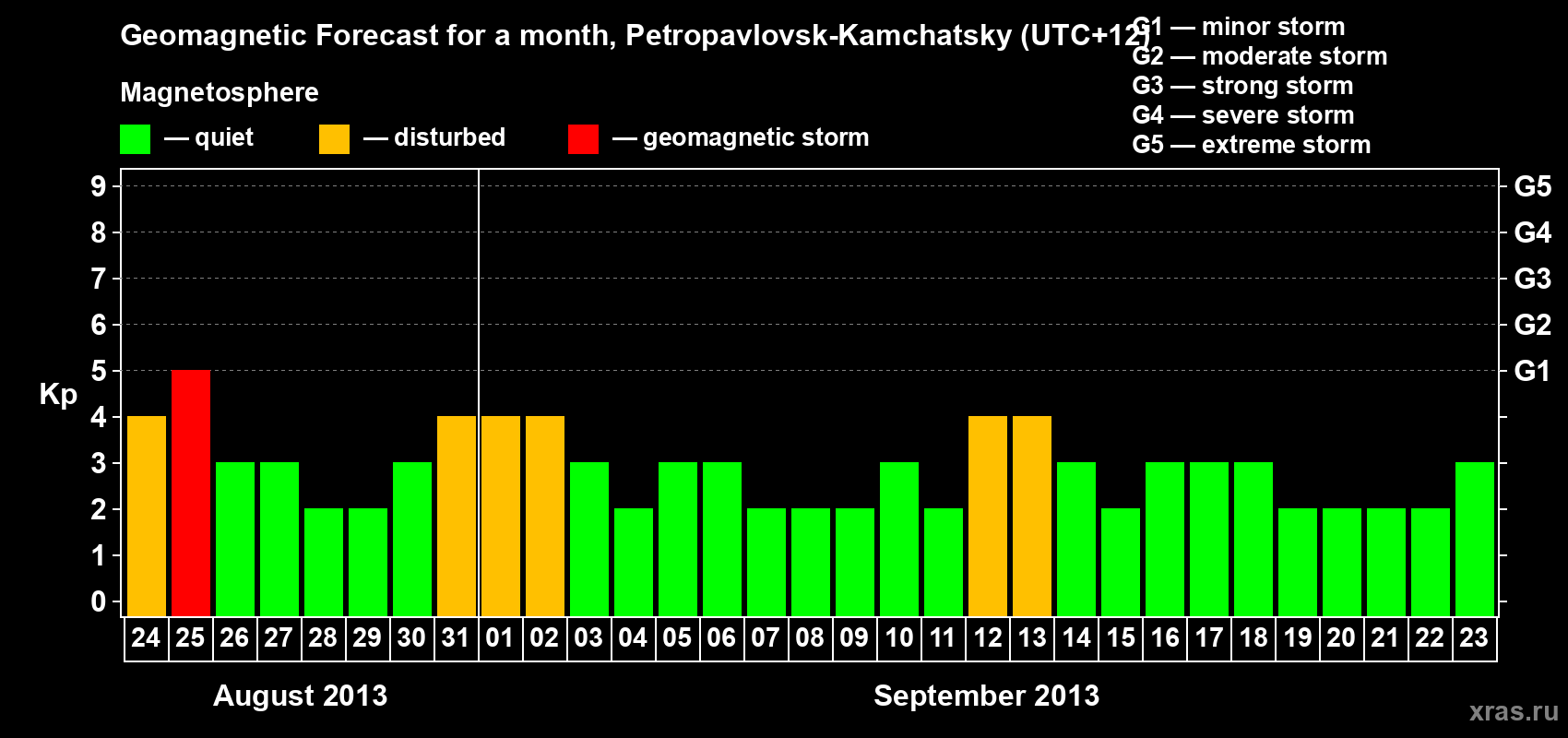 Forecast of the daily maximal value of geomagnetic index Kp for <b>1 month</b> (31 days) <b>from Aug 24, 2013 to Sep 23, 2013</b>