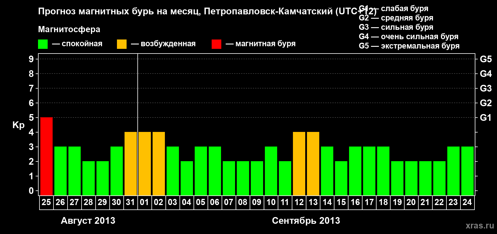 Прогноз максимального суточного геомагнитного индекса Kp на <b>1 месяц</b> (31 день) <b>с 25 августа по 24 сентября 2013 г</b>