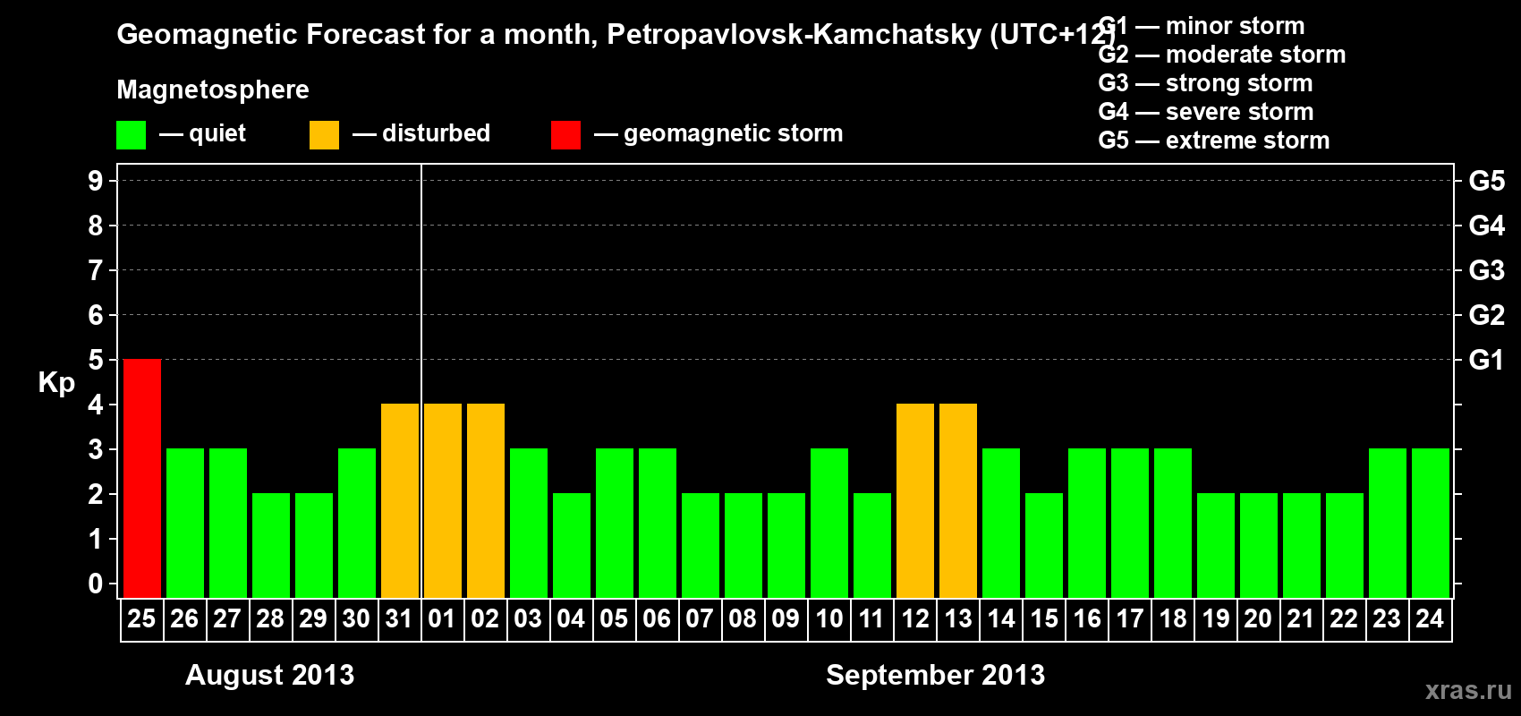 Forecast of the daily maximal value of geomagnetic index Kp for <b>1 month</b> (31 days) <b>from Aug 25, 2013 to Sep 24, 2013</b>