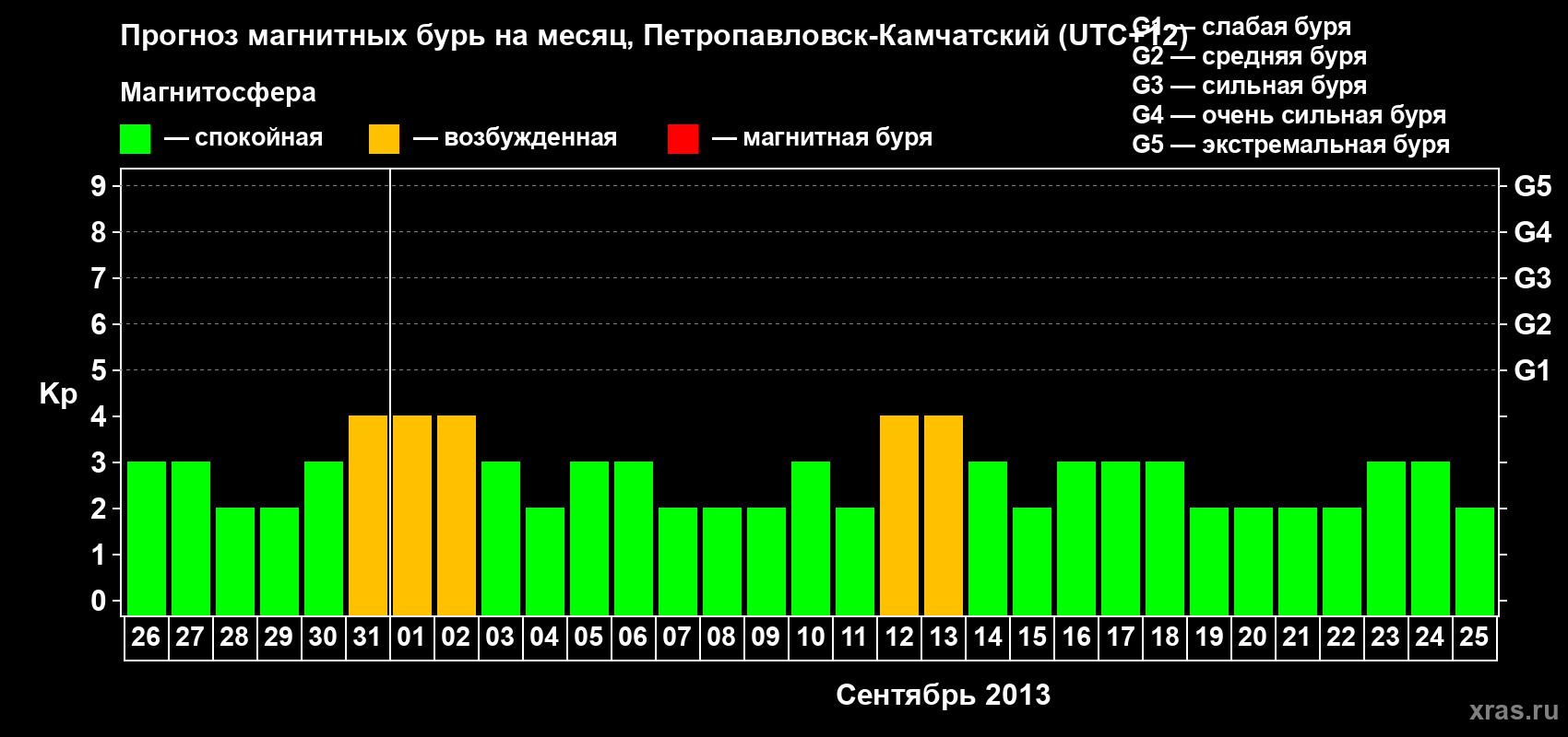 Прогноз максимального суточного геомагнитного индекса Kp на <b>1 месяц</b> (31 день) <b>с 26 августа по 25 сентября 2013 г</b>