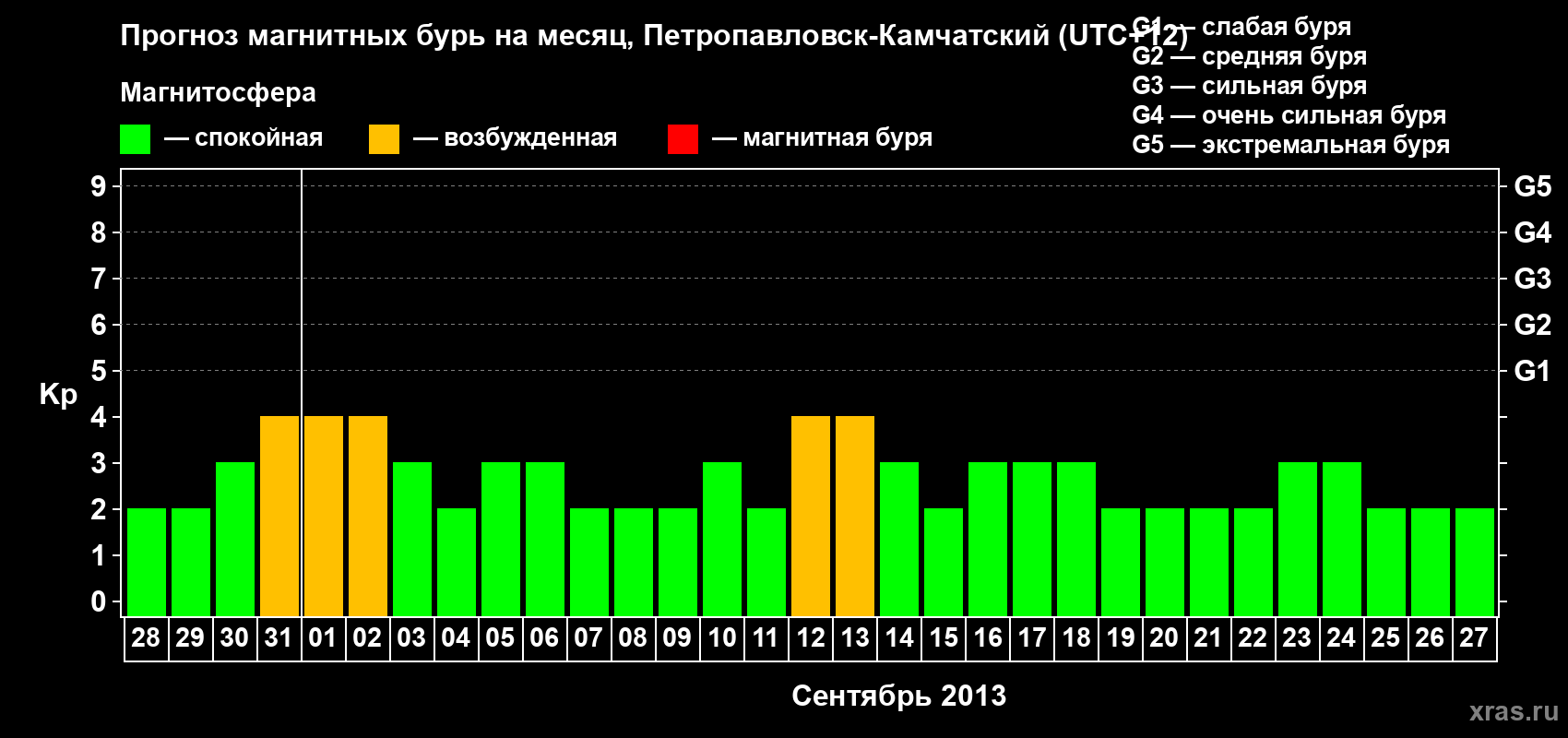 Прогноз максимального суточного геомагнитного индекса Kp на <b>1 месяц</b> (31 день) <b>с 28 августа по 27 сентября 2013 г</b>