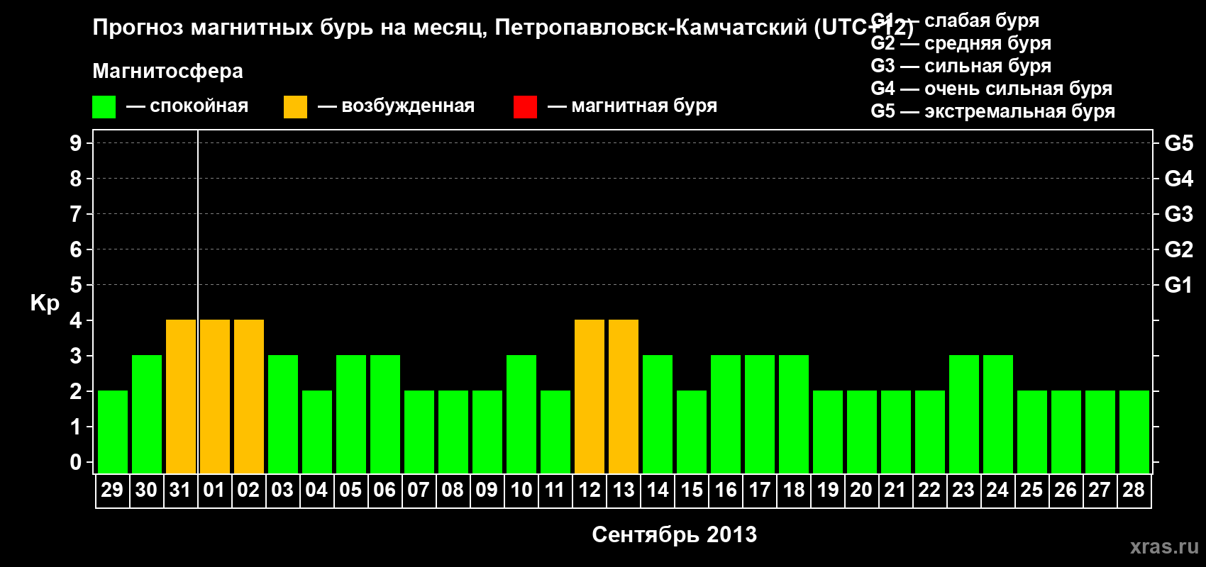 Прогноз максимального суточного геомагнитного индекса Kp на <b>1 месяц</b> (31 день) <b>с 29 августа по 28 сентября 2013 г</b>
