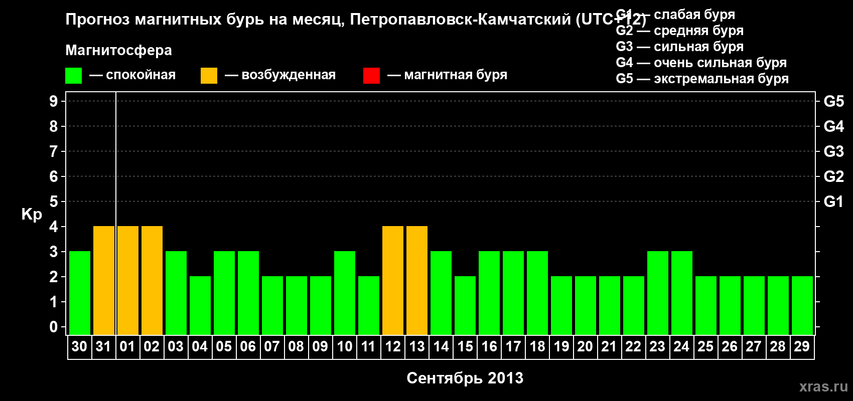 Прогноз максимального суточного геомагнитного индекса Kp на <b>1 месяц</b> (31 день) <b>с 30 августа по 29 сентября 2013 г</b>