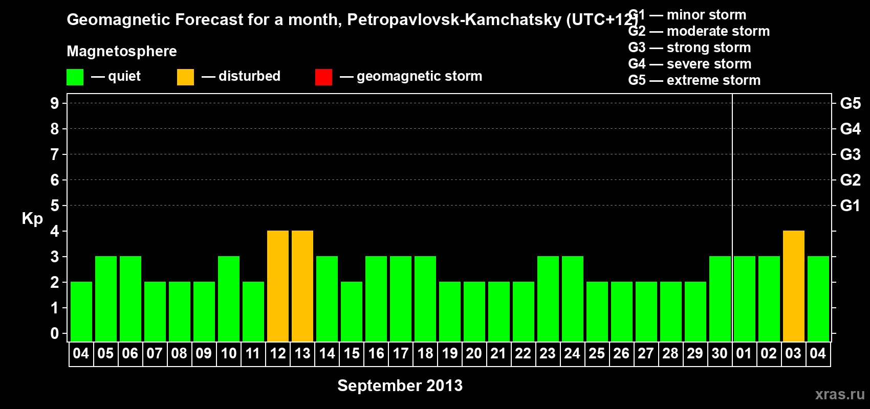 Forecast of the daily maximal value of geomagnetic index Kp for <b>1 month</b> (31 days) <b>from Sep 04, 2013 to Oct 04, 2013</b>