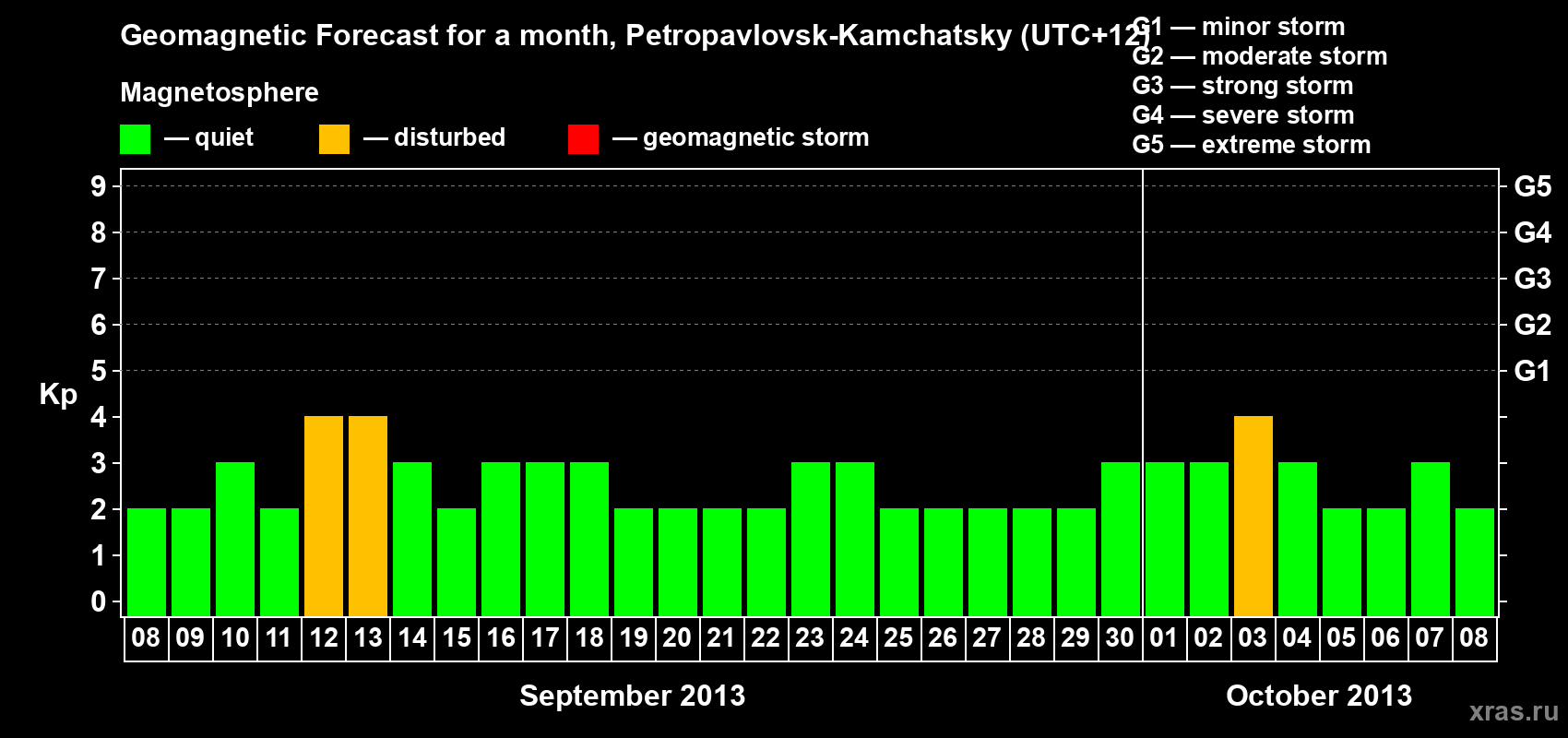 Forecast of the daily maximal value of geomagnetic index Kp for <b>1 month</b> (31 days) <b>from Sep 08, 2013 to Oct 08, 2013</b>