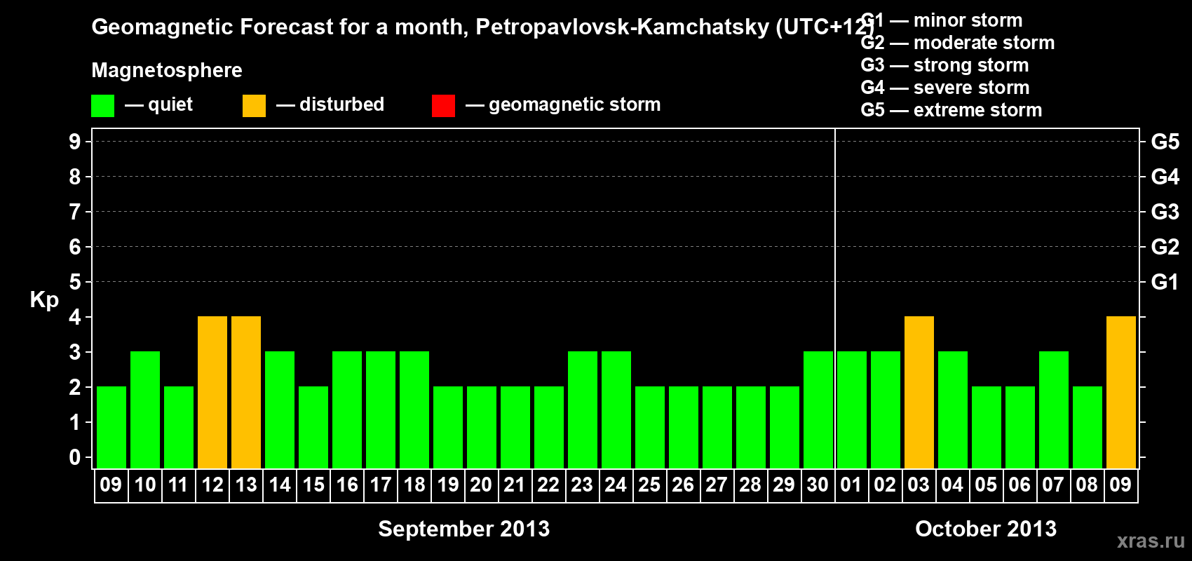 Forecast of the daily maximal value of geomagnetic index Kp for <b>1 month</b> (31 days) <b>from Sep 09, 2013 to Oct 09, 2013</b>