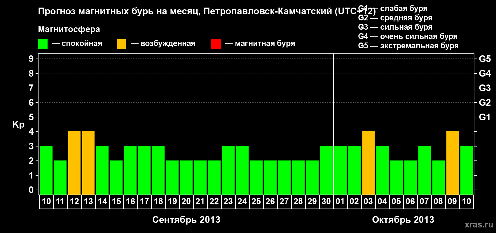 Прогноз максимального суточного геомагнитного индекса Kp на <b>1 месяц</b> (31 день) <b>с 10 сентября по 10 октября 2013 г</b>
