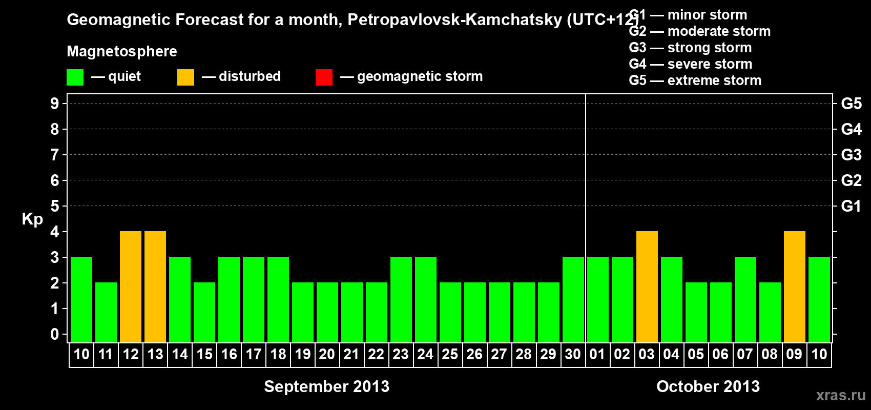 Forecast of the daily maximal value of geomagnetic index Kp for <b>1 month</b> (31 days) <b>from Sep 10, 2013 to Oct 10, 2013</b>