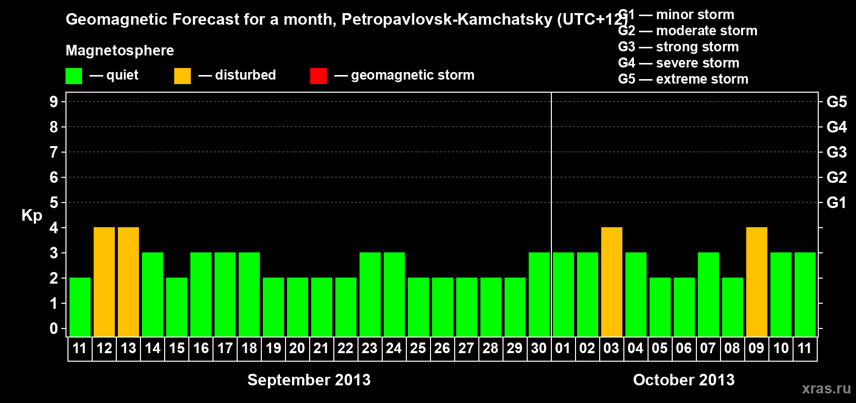 Forecast of the daily maximal value of geomagnetic index Kp for <b>1 month</b> (31 days) <b>from Sep 11, 2013 to Oct 11, 2013</b>