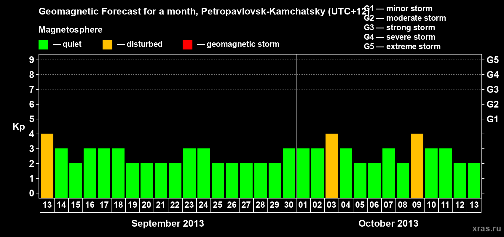 Forecast of the daily maximal value of geomagnetic index Kp for <b>1 month</b> (31 days) <b>from Sep 13, 2013 to Oct 13, 2013</b>