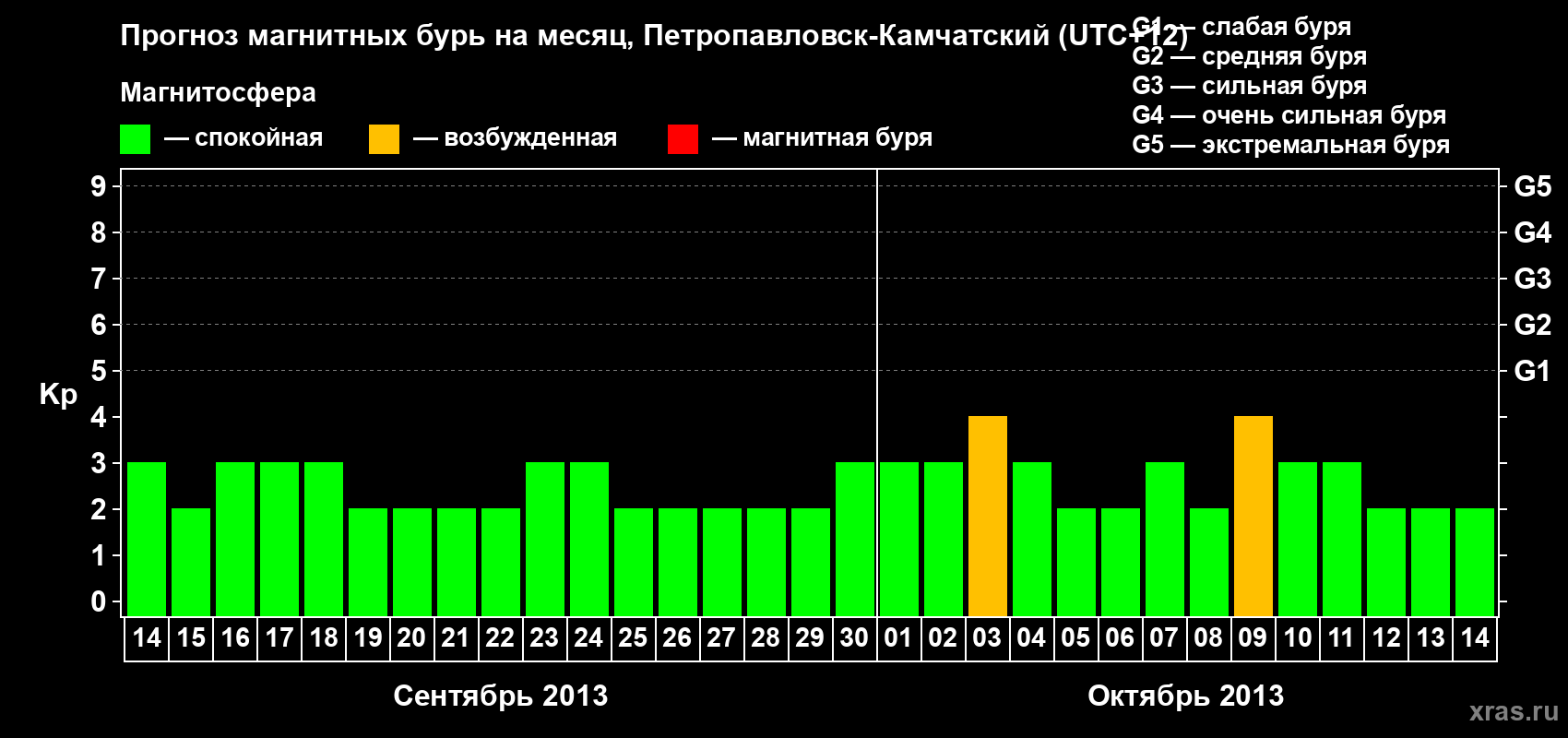 Прогноз максимального суточного геомагнитного индекса Kp на <b>1 месяц</b> (31 день) <b>с 14 сентября по 14 октября 2013 г</b>