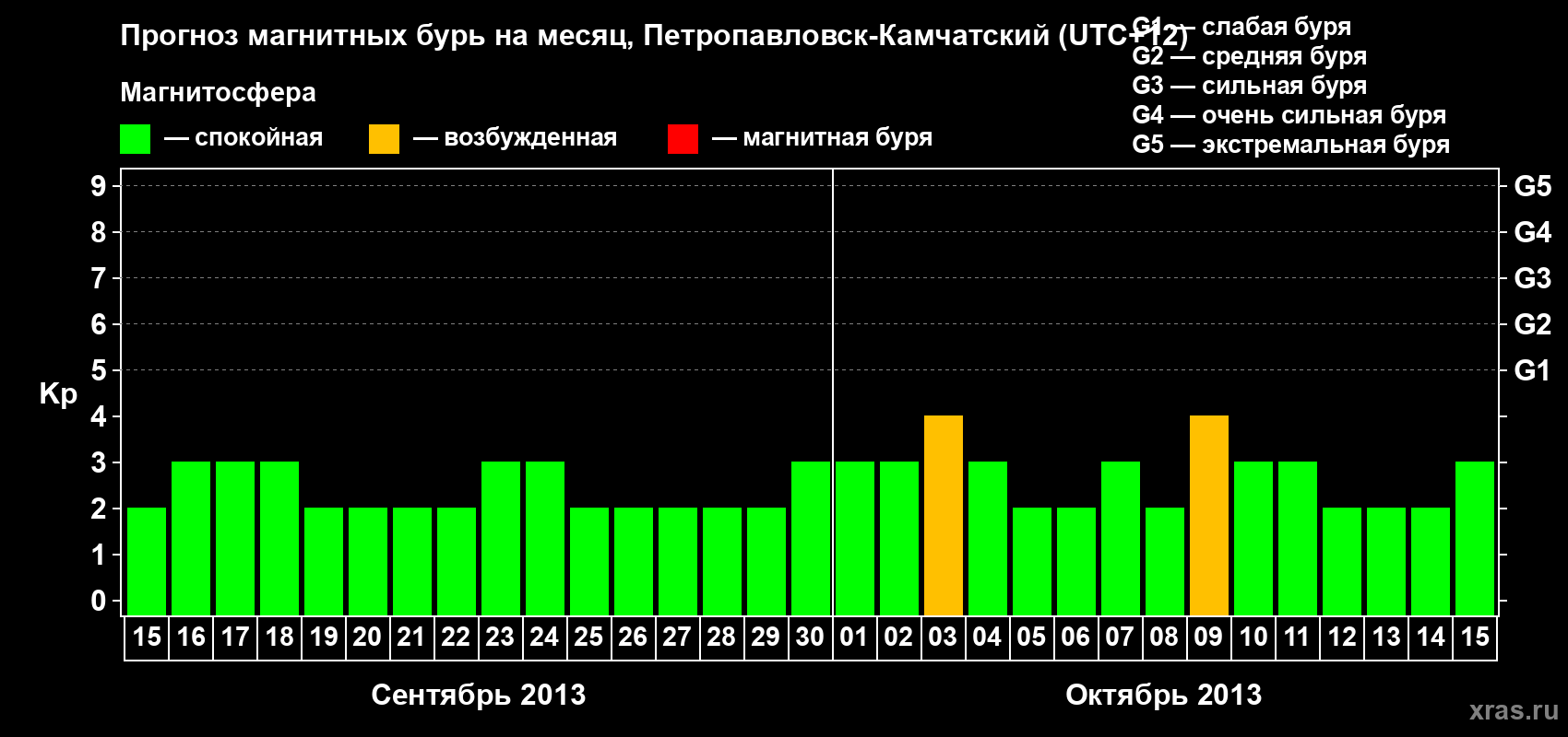 Прогноз максимального суточного геомагнитного индекса Kp на <b>1 месяц</b> (31 день) <b>с 15 сентября по 15 октября 2013 г</b>