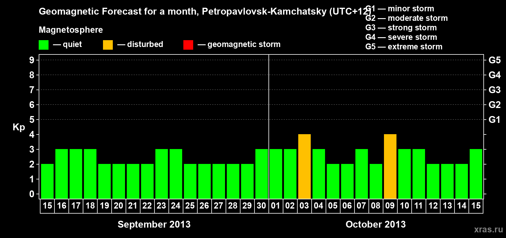 Forecast of the daily maximal value of geomagnetic index Kp for <b>1 month</b> (31 days) <b>from Sep 15, 2013 to Oct 15, 2013</b>