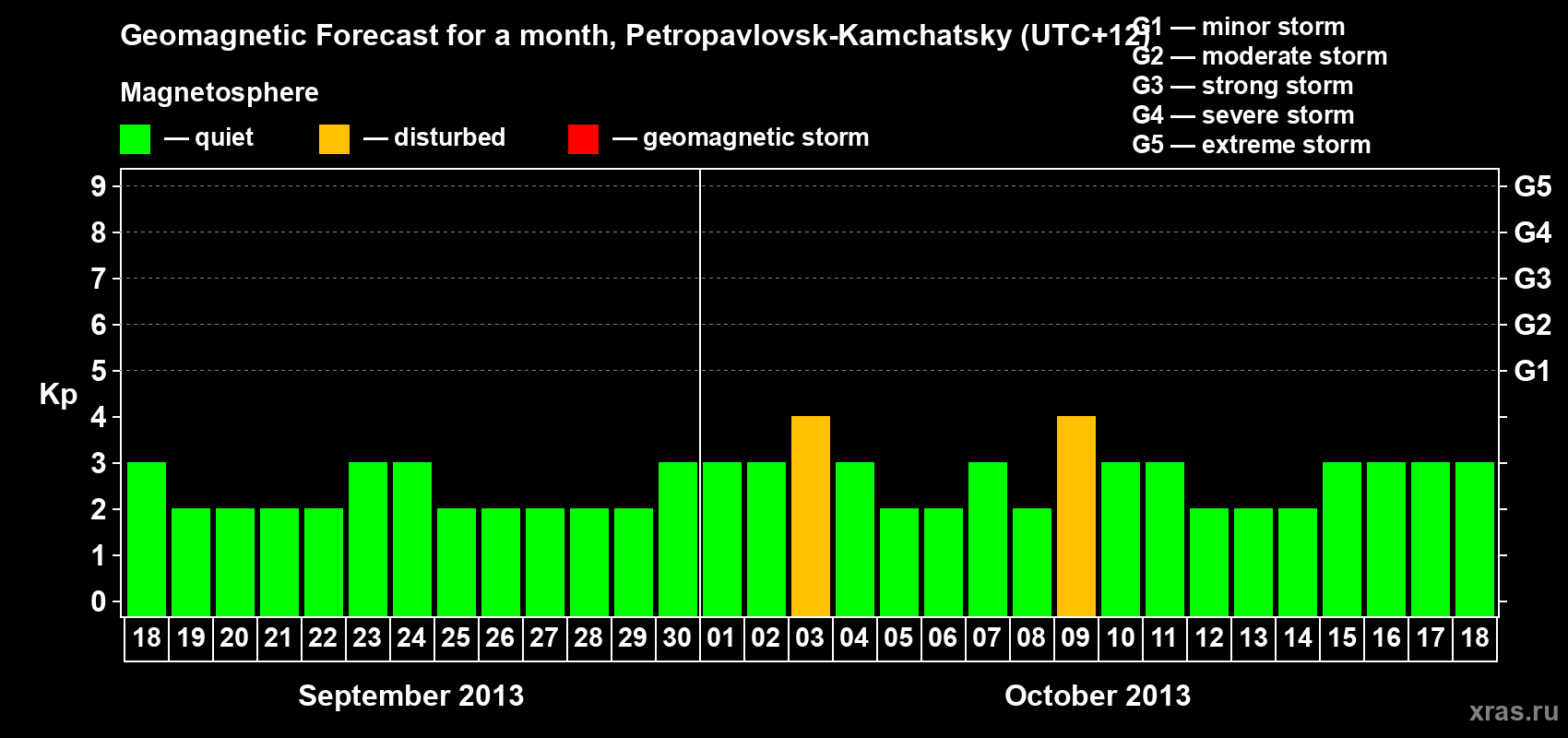 Forecast of the daily maximal value of geomagnetic index Kp for <b>1 month</b> (31 days) <b>from Sep 18, 2013 to Oct 18, 2013</b>