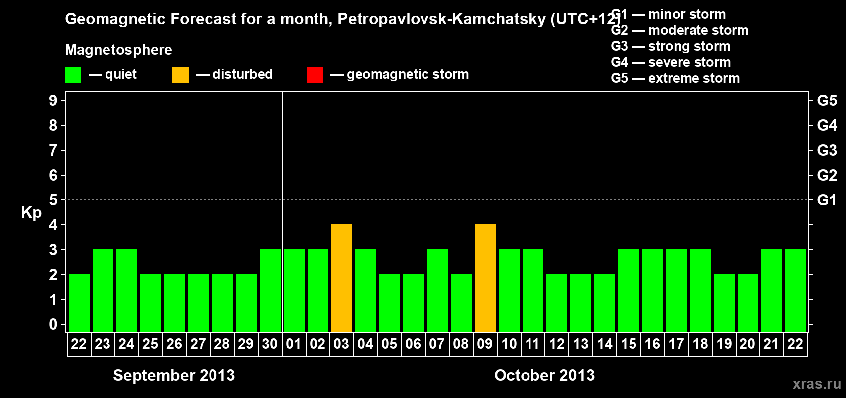 Forecast of the daily maximal value of geomagnetic index Kp for <b>1 month</b> (31 days) <b>from Sep 22, 2013 to Oct 22, 2013</b>