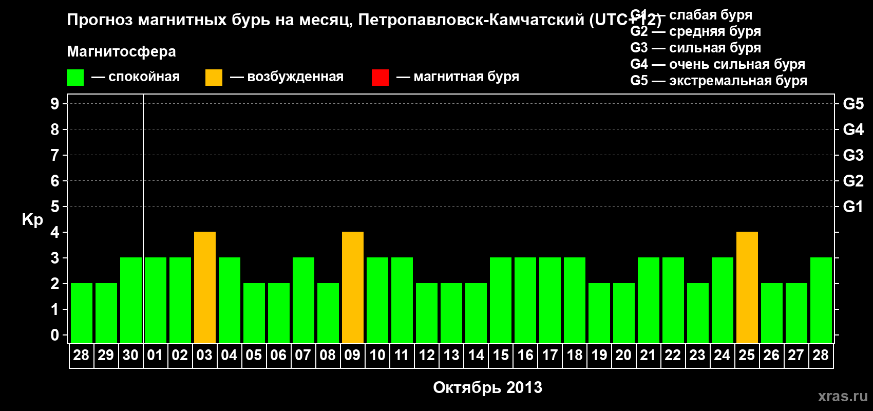Прогноз максимального суточного геомагнитного индекса Kp на <b>1 месяц</b> (31 день) <b>с 28 сентября по 28 октября 2013 г</b>