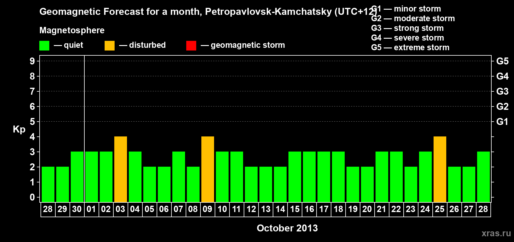 Forecast of the daily maximal value of geomagnetic index Kp for <b>1 month</b> (31 days) <b>from Sep 28, 2013 to Oct 28, 2013</b>