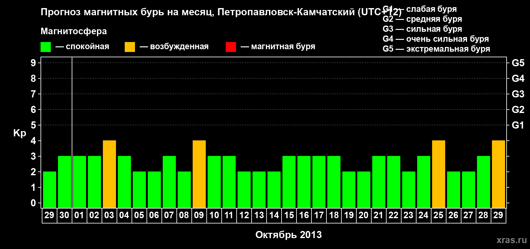Прогноз максимального суточного геомагнитного индекса Kp на <b>1 месяц</b> (31 день) <b>с 29 сентября по 29 октября 2013 г</b>