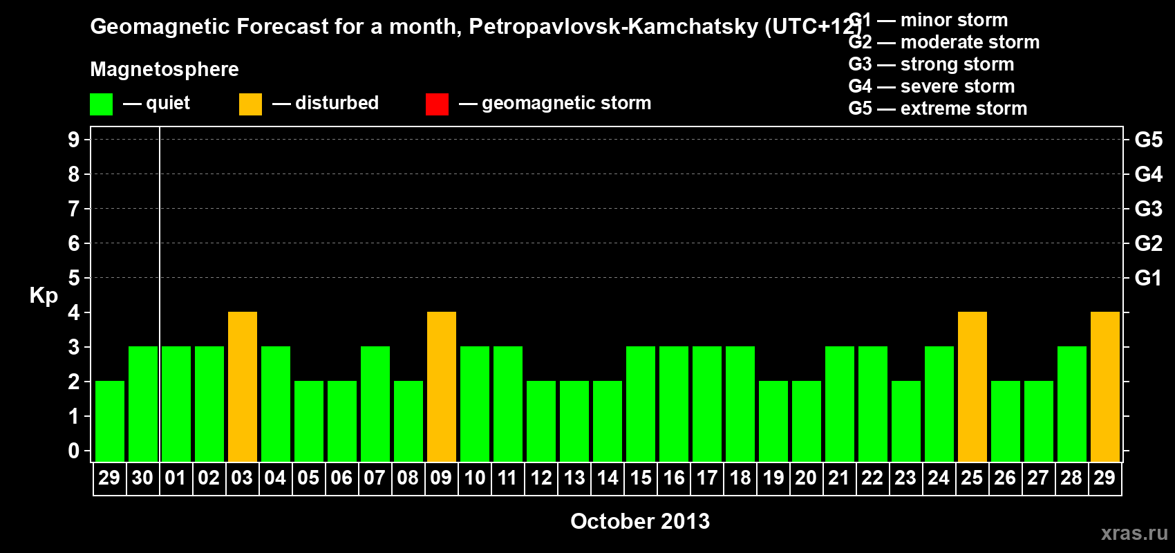 Forecast of the daily maximal value of geomagnetic index Kp for <b>1 month</b> (31 days) <b>from Sep 29, 2013 to Oct 29, 2013</b>