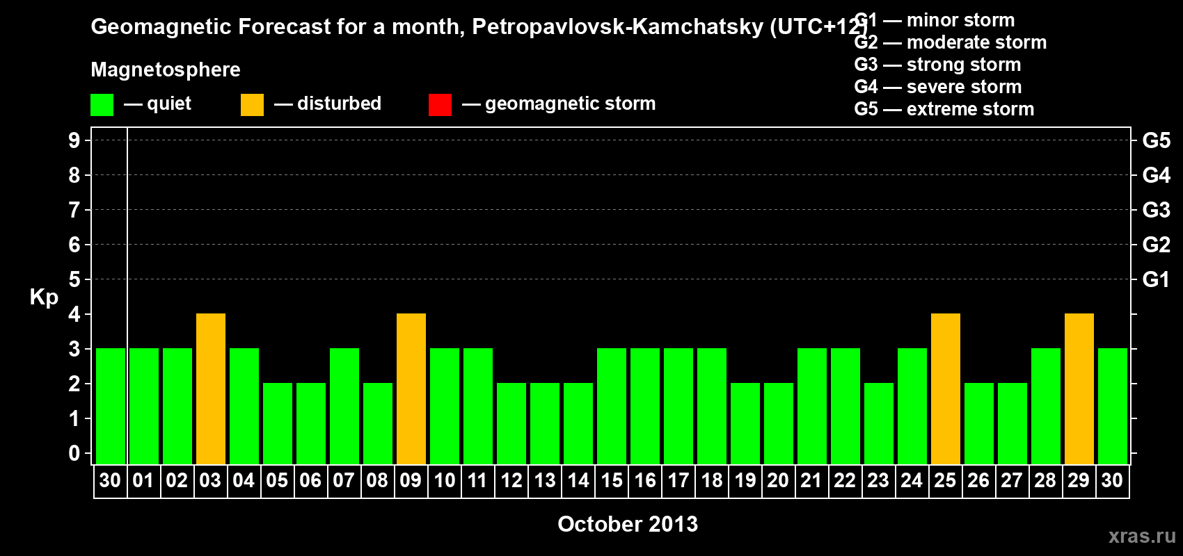 Forecast of the daily maximal value of geomagnetic index Kp for <b>1 month</b> (31 days) <b>from Sep 30, 2013 to Oct 30, 2013</b>