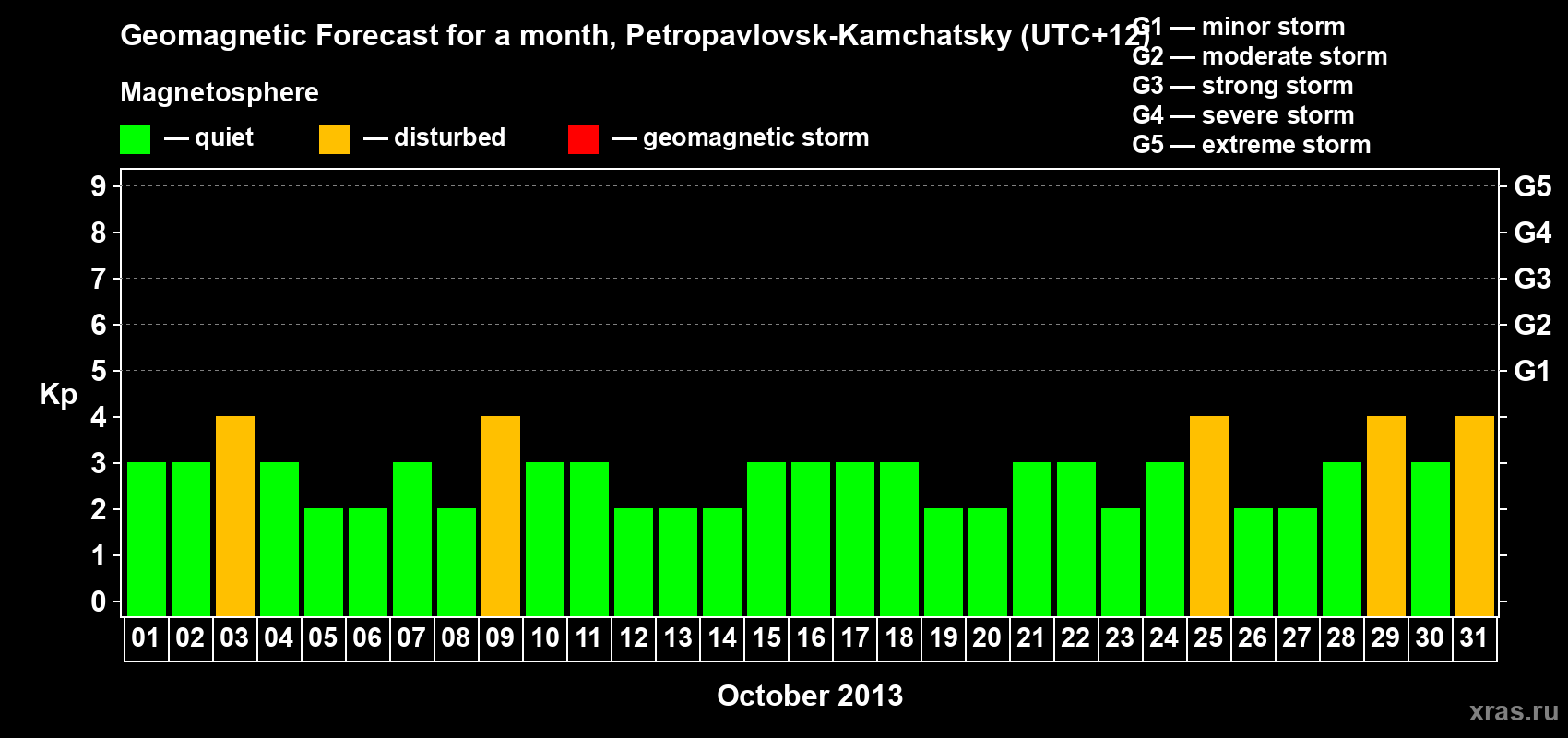 Forecast of the daily maximal value of geomagnetic index Kp for <b>1 month</b> (31 days) <b>from Oct 01, 2013 to Oct 31, 2013</b>