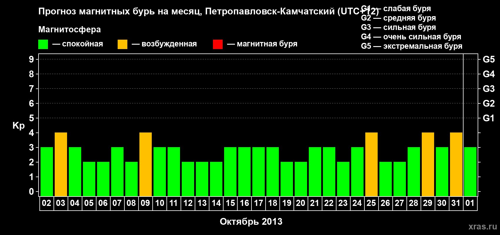 Прогноз максимального суточного геомагнитного индекса Kp на <b>1 месяц</b> (31 день) <b>с 02 октября по 01 ноября 2013 г</b>