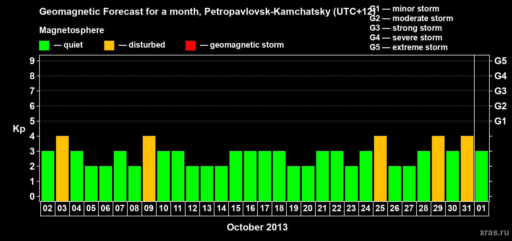 Forecast of the daily maximal value of geomagnetic index Kp for <b>1 month</b> (31 days) <b>from Oct 02, 2013 to Nov 01, 2013</b>