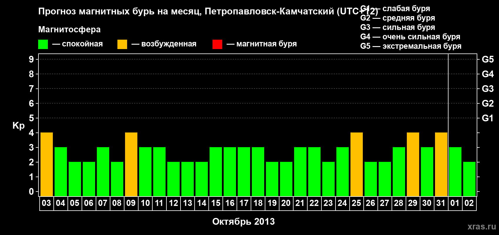 Прогноз максимального суточного геомагнитного индекса Kp на <b>1 месяц</b> (31 день) <b>с 03 октября по 02 ноября 2013 г</b>