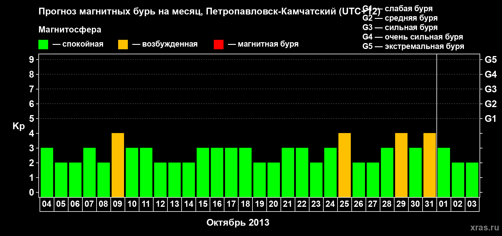 Прогноз максимального суточного геомагнитного индекса Kp на <b>1 месяц</b> (31 день) <b>с 04 октября по 03 ноября 2013 г</b>