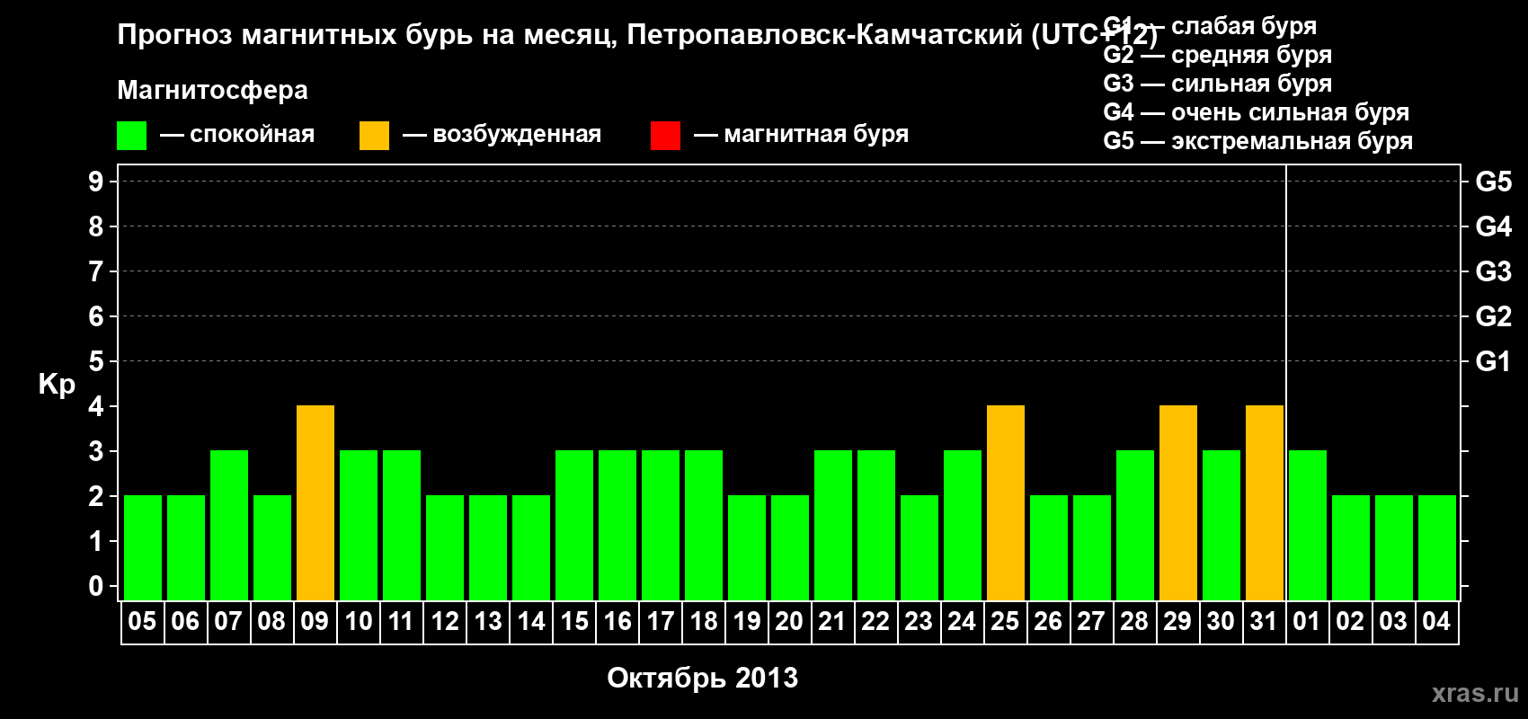 Прогноз максимального суточного геомагнитного индекса Kp на <b>1 месяц</b> (31 день) <b>с 05 октября по 04 ноября 2013 г</b>