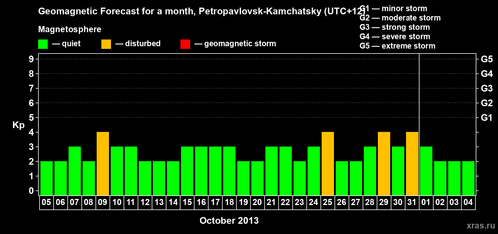 Forecast of the daily maximal value of geomagnetic index Kp for <b>1 month</b> (31 days) <b>from Oct 05, 2013 to Nov 04, 2013</b>