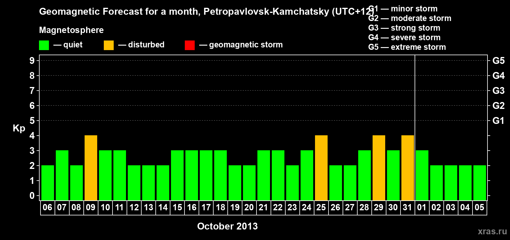 Forecast of the daily maximal value of geomagnetic index Kp for <b>1 month</b> (31 days) <b>from Oct 06, 2013 to Nov 05, 2013</b>
