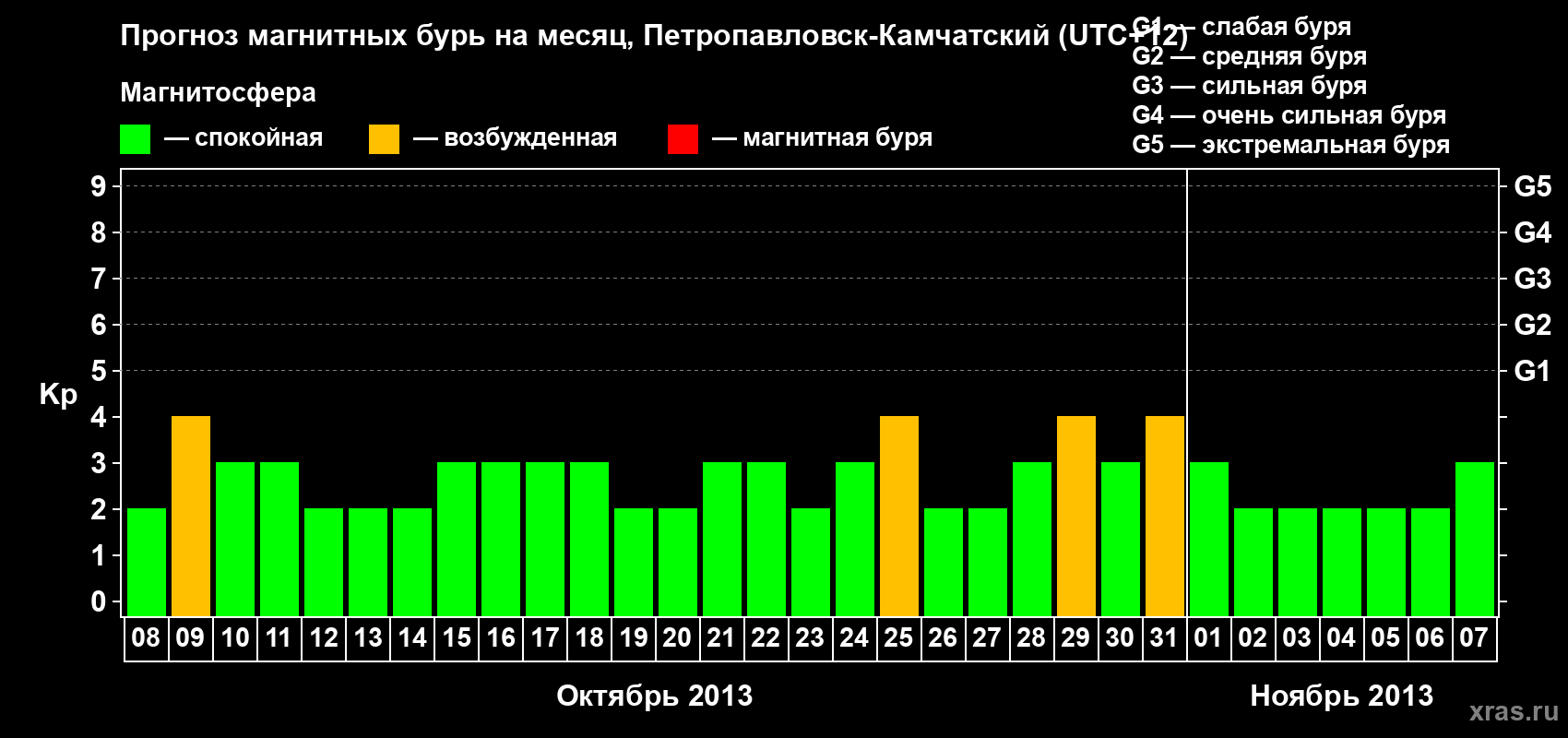 Прогноз максимального суточного геомагнитного индекса Kp на <b>1 месяц</b> (31 день) <b>с 08 октября по 07 ноября 2013 г</b>