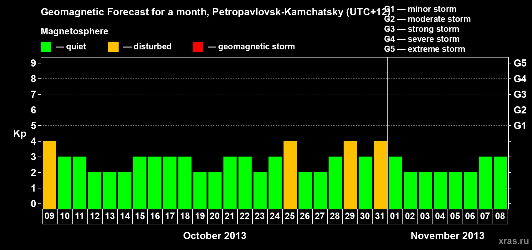 Forecast of the daily maximal value of geomagnetic index Kp for <b>1 month</b> (31 days) <b>from Oct 09, 2013 to Nov 08, 2013</b>