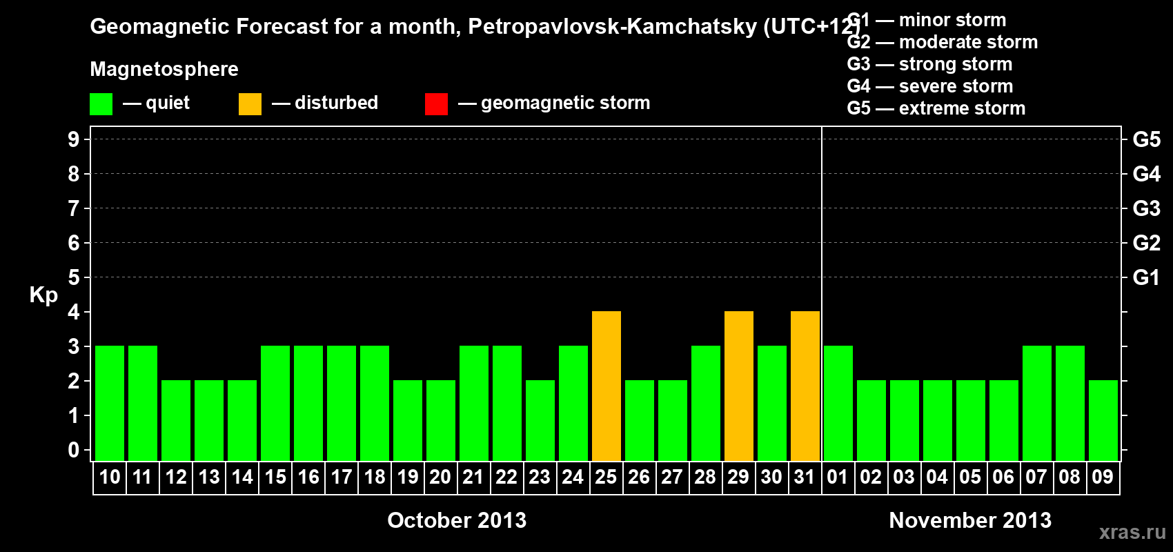 Forecast of the daily maximal value of geomagnetic index Kp for <b>1 month</b> (31 days) <b>from Oct 10, 2013 to Nov 09, 2013</b>